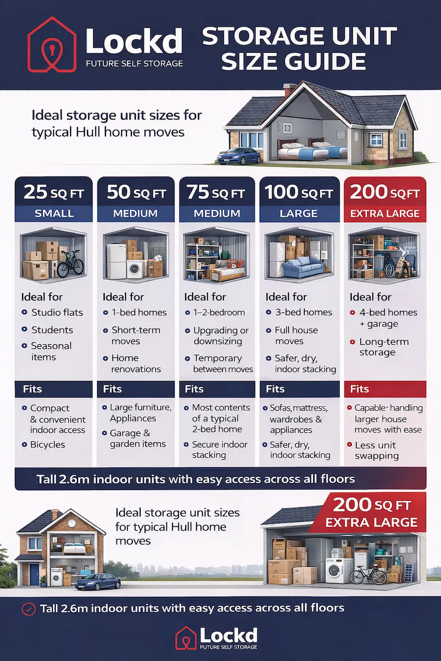 Storage unit size guide showing 25 to 200 sq ft indoor self storage units for typical home moves in Hull at Lockd Future Self Storage
